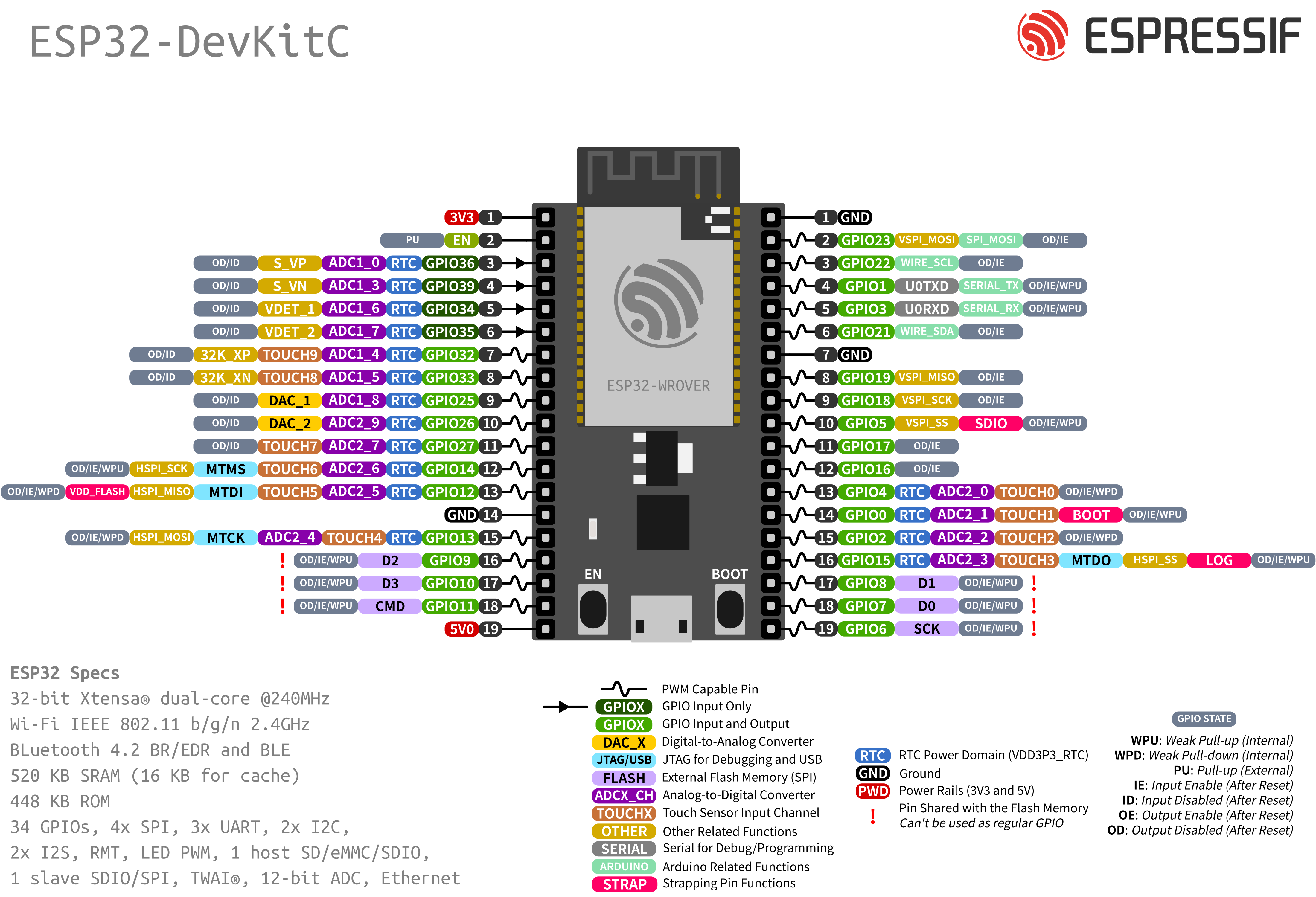 /espressif/arduino-esp32/raw/commit/39a2080922face8924a8be1080cee20fa2c1e79c/docs/source/_static/esp32_devkitC_pinlayout.png