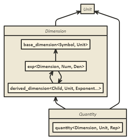 Design UML