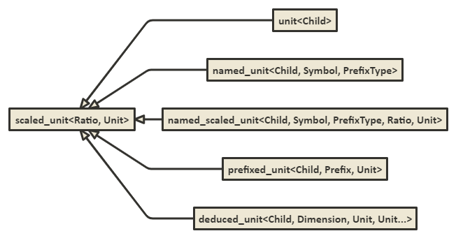 Units UML